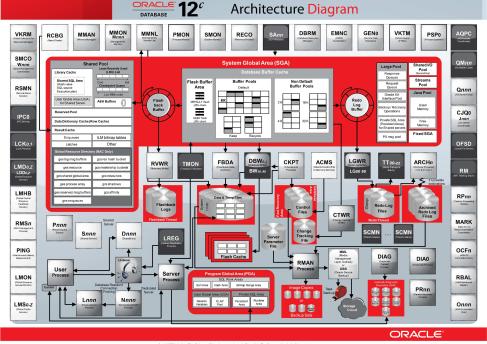Oracle 12c Database Architecture Image Diagram Oracle 12c Database Architecture Image Diagram